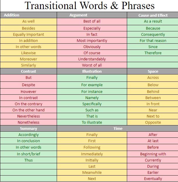 transition words list